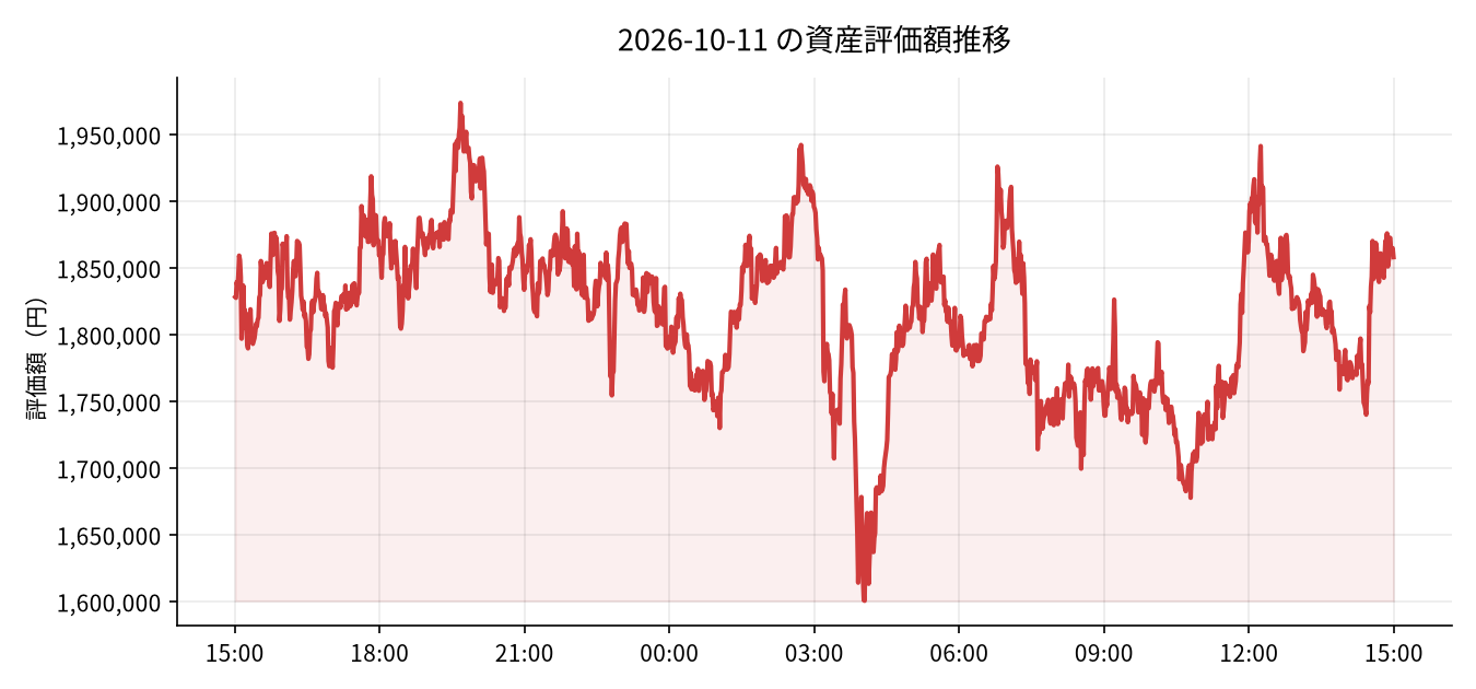 2026-10-11 の運用実績(-7,737円)