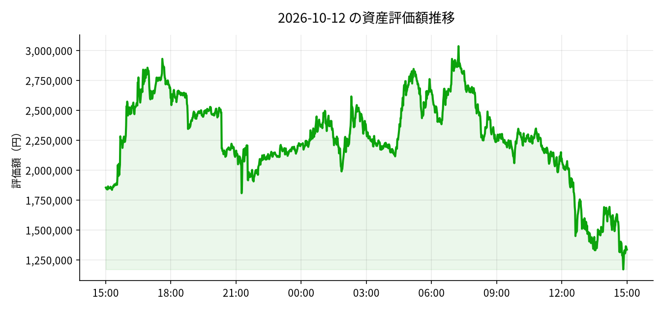 2026-10-12 の運用実績(+100,775円)