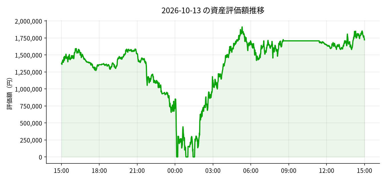 2026-10-13 の運用実績(+724,219円)