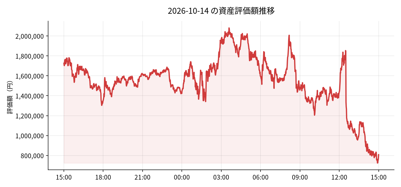2026-10-14 の運用実績(-120,130円)