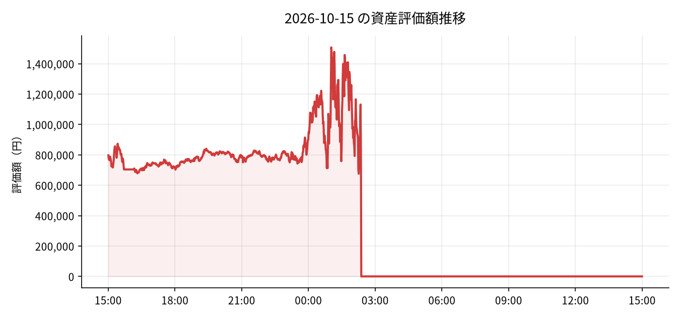 2026-10-15 の運用実績（-1,547,728円）