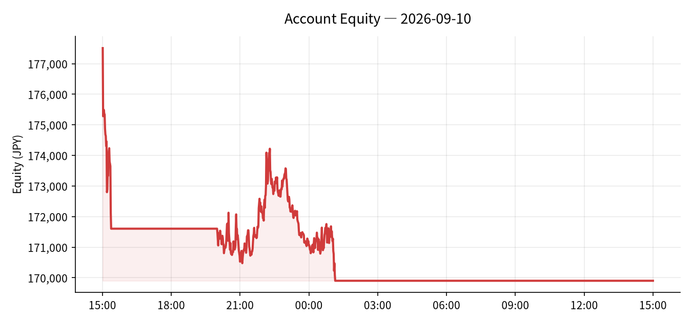 2026-09-10 Trading Results (-¥5,007)