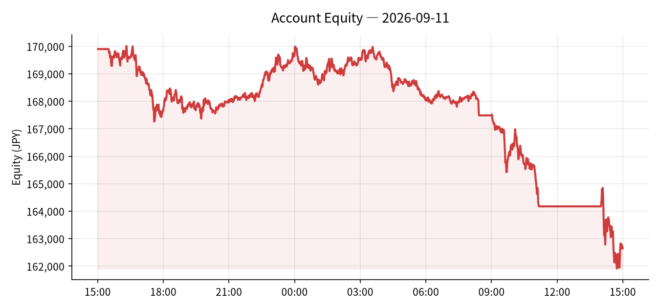 2026-09-11 Trading Results (-¥6,189)