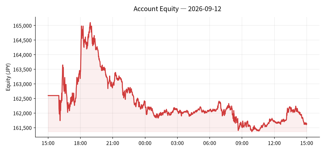 2026-09-12 Trading Results (-¥3,074)
