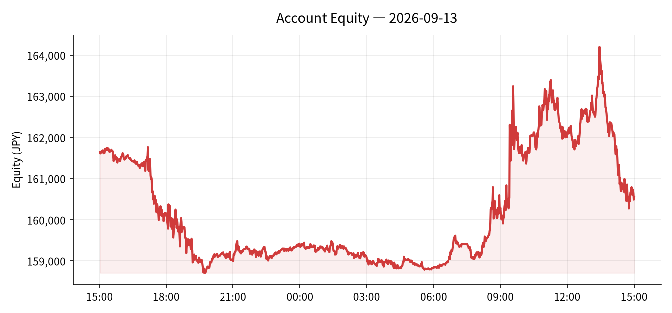 2026-09-13 Trading Results (-¥4,102)