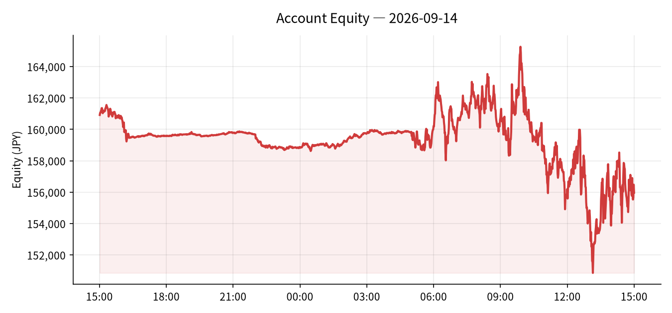 2026-09-14 Trading Results (-¥2,237)