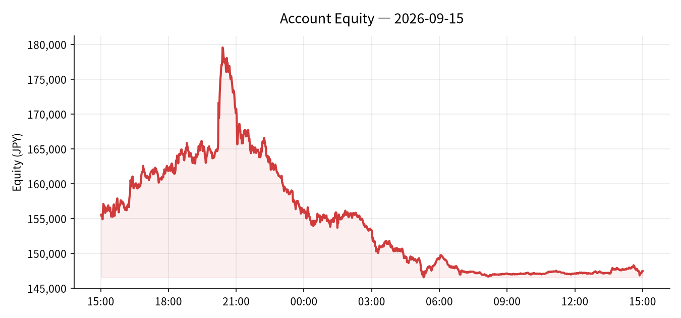 2026-09-15 Trading Results (-¥2,104)
