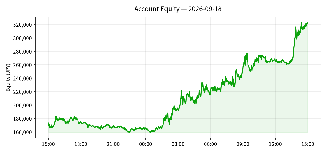 2026-09-18 Trading Results (+¥62,178)