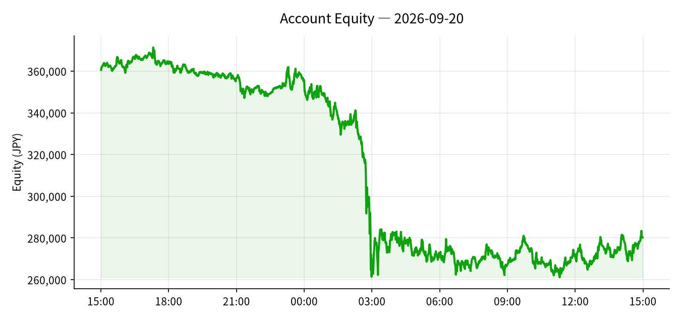 2026-09-20 Trading Results (+¥18,012)