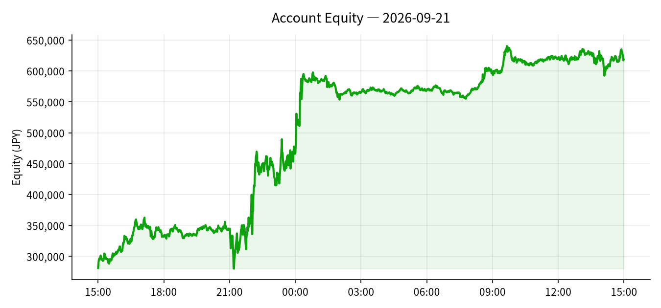 2026-09-21 Trading Results (+¥169,947)