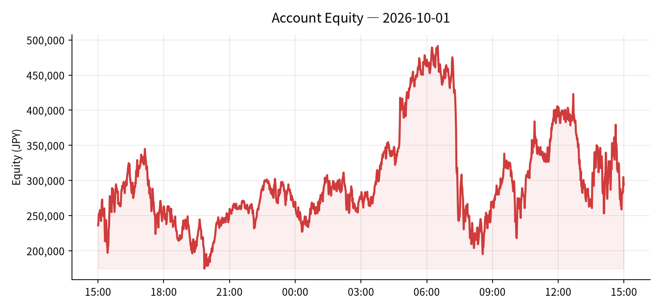 2026-10-01 Trading Results (-¥9,901)