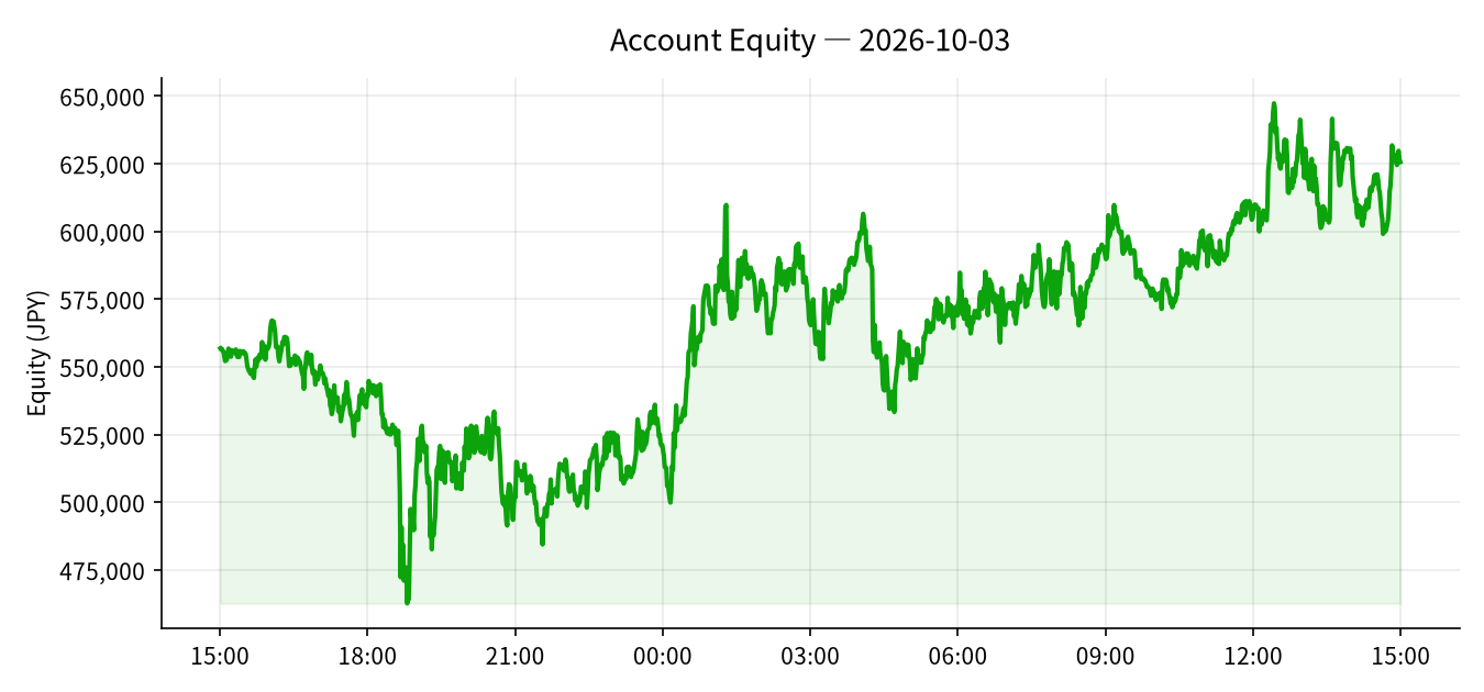 2026-10-03 Trading Results (+¥7,060)